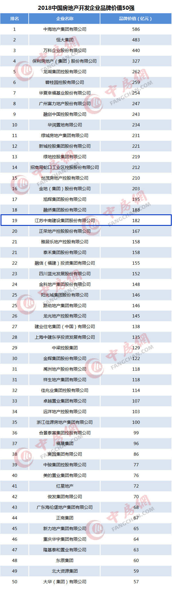 2018中國地產(chǎn)企業(yè)品牌價(jià)值排行揭曉 中南集團(tuán)表現(xiàn)不俗
