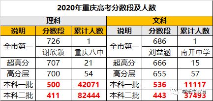 2020重慶36所高中高考喜報(bào)大匯總??！