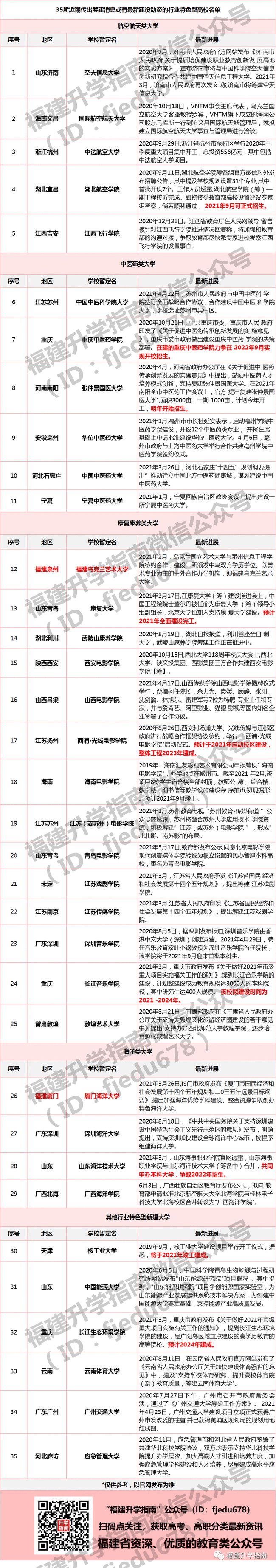 35所！一批行業(yè)特色型新大學(xué)來了！福建7所高校添新校區(qū)