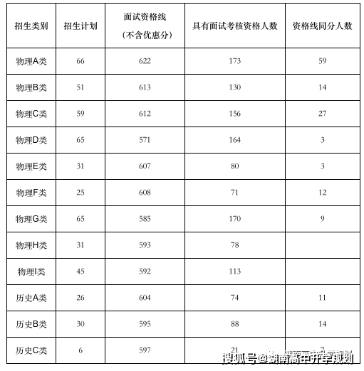 中南大學綜合評價錄取面試考核資格考生名單公示（2021年湖南?。?></a></div><div   id=