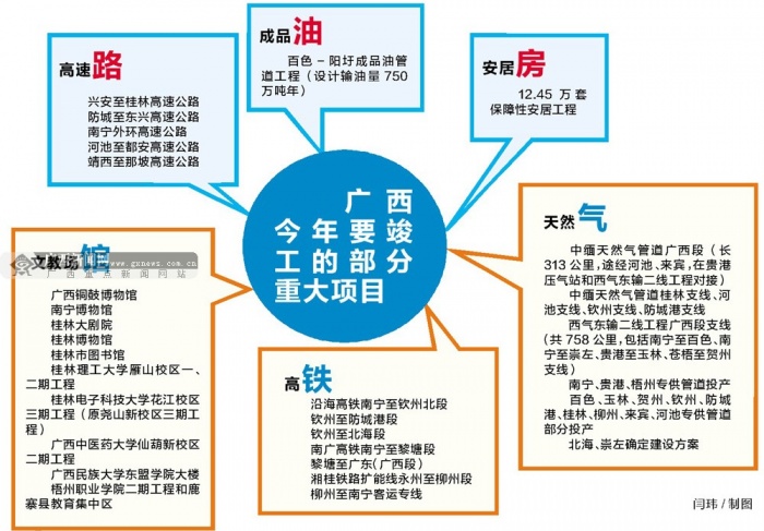 廣西：以重大項(xiàng)目拉動(dòng)投資馬車(chē) 實(shí)現(xiàn)廣西速度