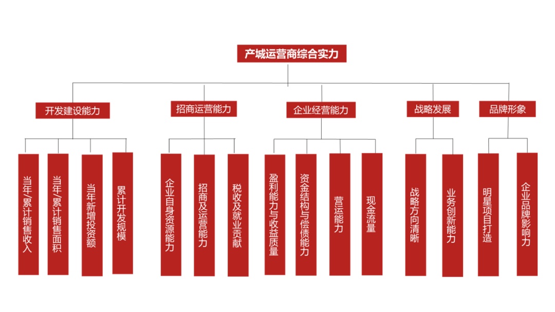 2021中國標(biāo)桿產(chǎn)城運(yùn)營商綜合實(shí)力TOP30測評全網(wǎng)啟動