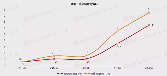 企業(yè)測評 融創(chuàng)文旅——“地產(chǎn)+文旅”雙輪驅(qū)動深耕云南爭當“美好城市共建者”