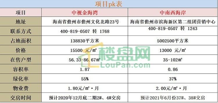 中視金海灣PK中南西海岸 誰更勝一籌？