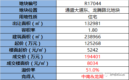 【成交】中南＆龍湖以8034元㎡聯(lián)合競得南通開發(fā)區(qū)通盛大道東、怡和路南地塊