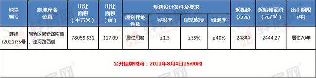蚌埠高新區(qū)117畝居住地明日拍賣！地塊規(guī)劃設計條件出爐