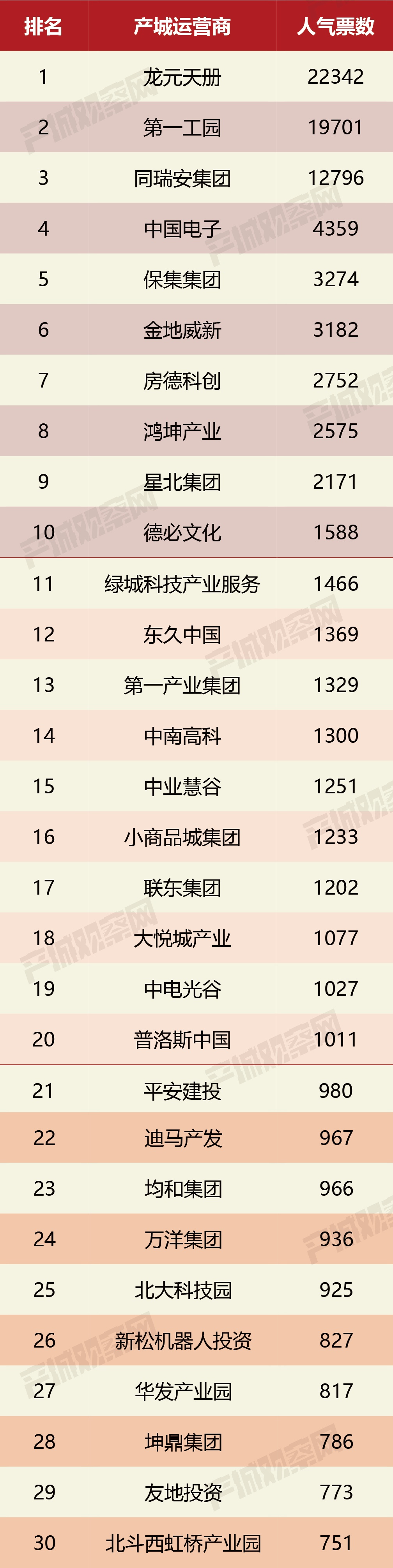 總計(jì)十萬票競爭激烈]2021中國產(chǎn)業(yè)園區(qū)運(yùn)營商人氣票選結(jié)果公布！龍?jiān)靸?、頭部工園、同瑞安集團(tuán)位列前三甲