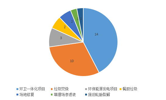 11月固廢市場(chǎng)：33個(gè)項(xiàng)目落定 涉及金額逾366億