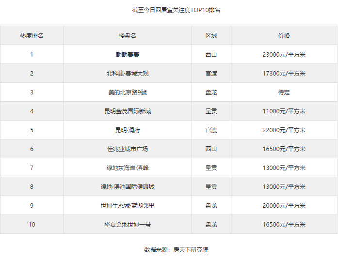 昆明當(dāng)前四居室關(guān)注度排行出爐!你心儀的樓盤上榜了嗎？
