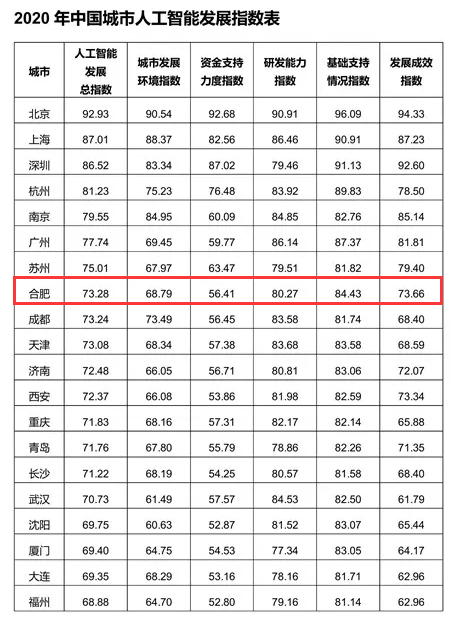 中國(guó)頭部梯隊(duì)！合肥又一指數(shù)全國(guó)領(lǐng)先！2020年高質(zhì)量沖擊