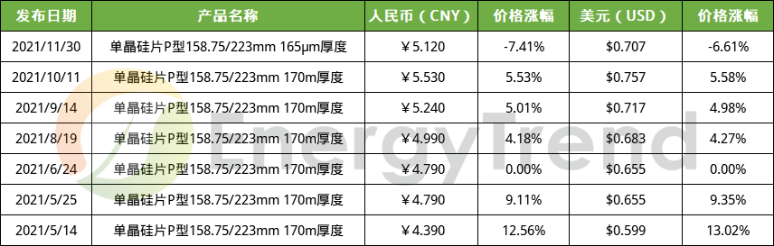 國(guó)內(nèi)資訊 隆基、中環(huán)雙雙調(diào)降硅片價(jià)格；上海天洋投資105億元投建太陽能封裝膠膜項(xiàng)目