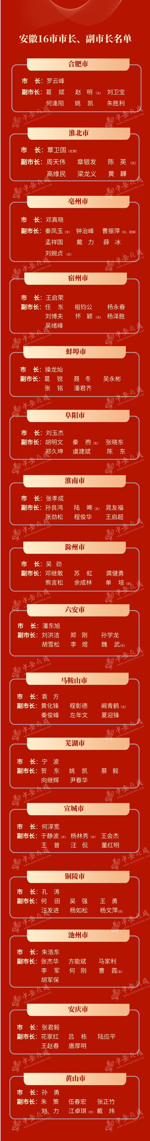 安徽16市市長(zhǎng)、副市長(zhǎng)名單