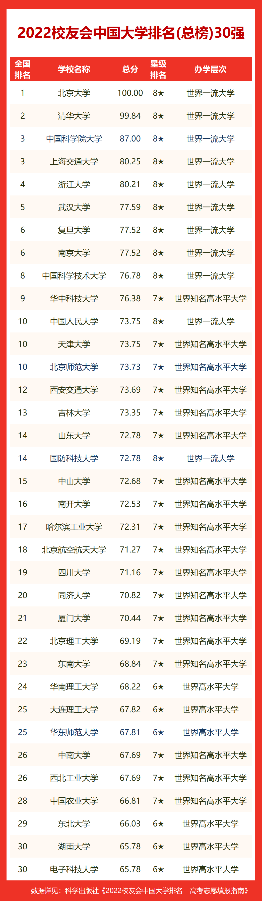蕞新發(fā)布！2022校友會(huì)江西省民辦大學(xué)排名出爐