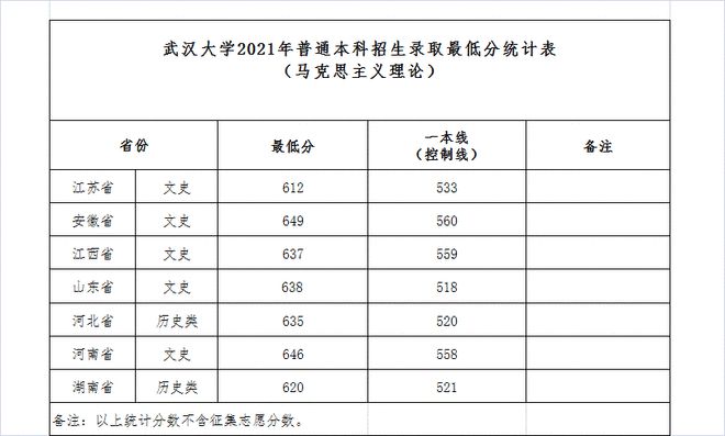 速看！山東大學(xué)等52所高校公布2021年本科提前批投檔分