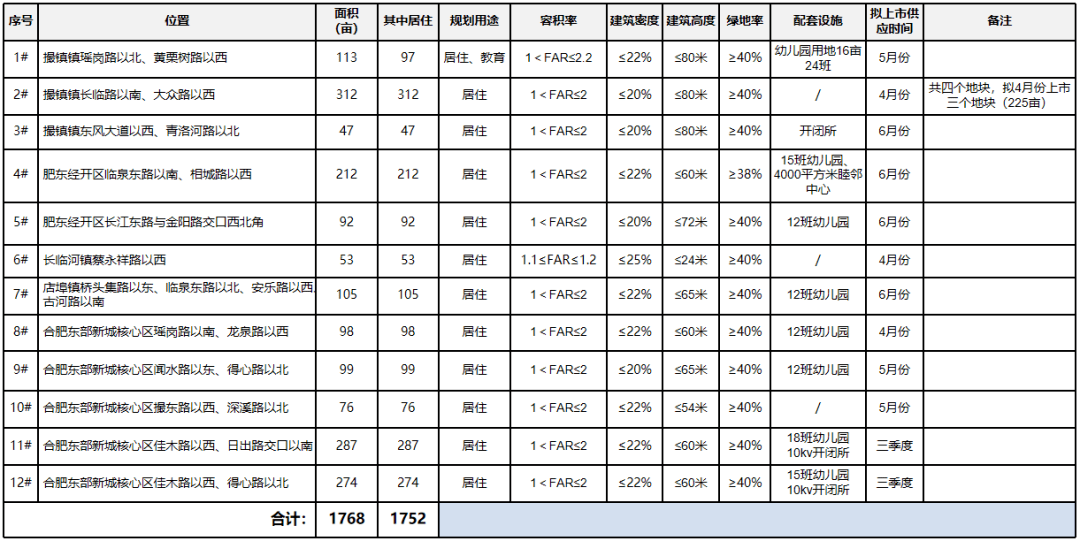 肥東2022供地計劃曝光！12宗地位置出爐！在售純新盤僅兩家