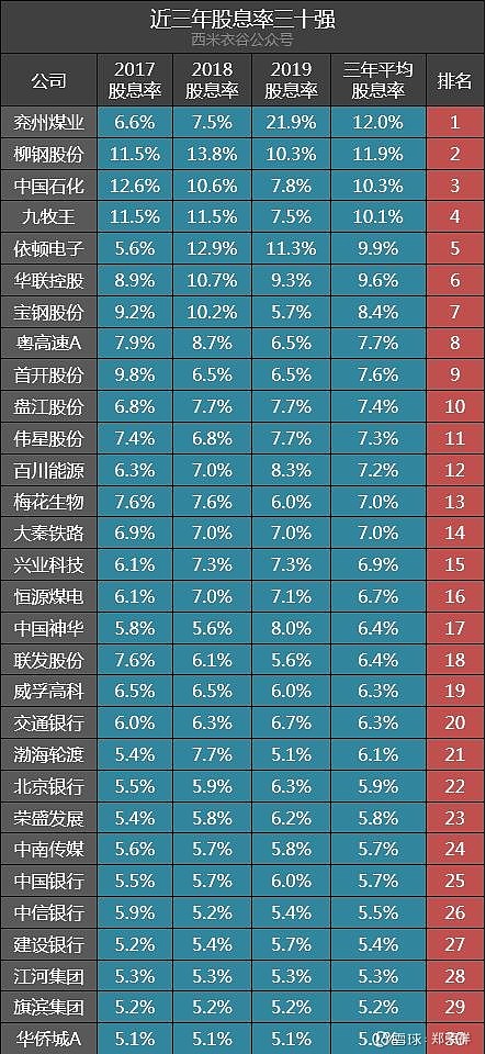 三年股息率超5%的30家公司：兗州煤業(yè)、柳鋼股份、中國(guó)石化排前三