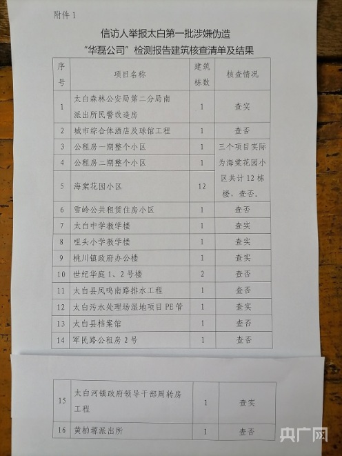 陜西寶雞千余份工程質(zhì)量檢測(cè)報(bào)告造假 十多所學(xué)校建筑、數(shù)十棟住宅樓潛藏安全隱患